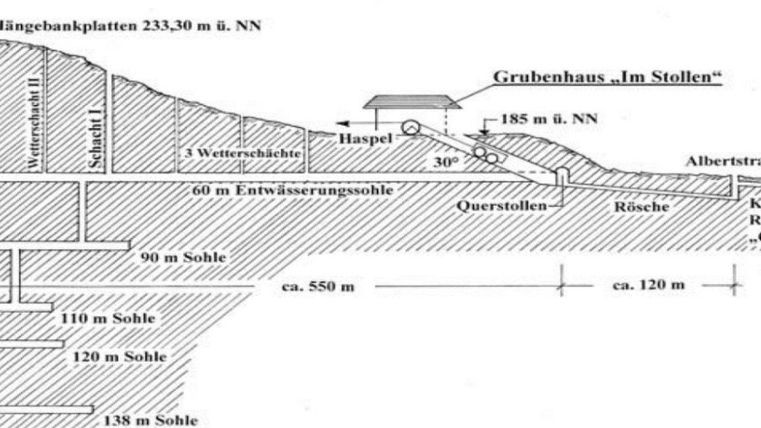 Een technische tekening van een mijnbouwplan met verschillende niveaus en gangen. De afbeelding toont de positie en hoogtegegevens van het mijngebouw "Im Stollen" evenals andere relevante details.