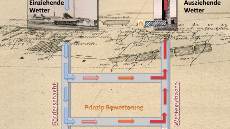 Eine schematische Darstellung eines Systems zur Be- und Entwässerung. Es zeigt ein Diagramm mit einziehendem und ausziehendem Wetter.